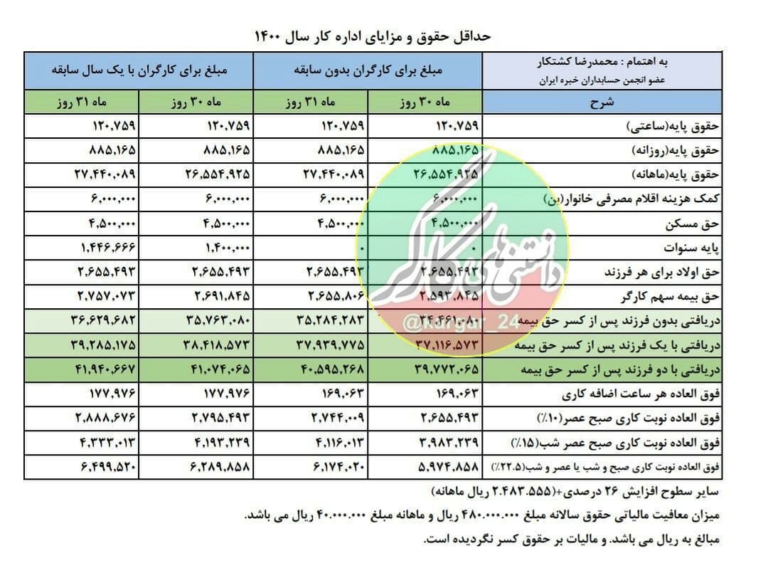 جدول مقایسه حقوق در ماههای 30 روزه و 31 روزه