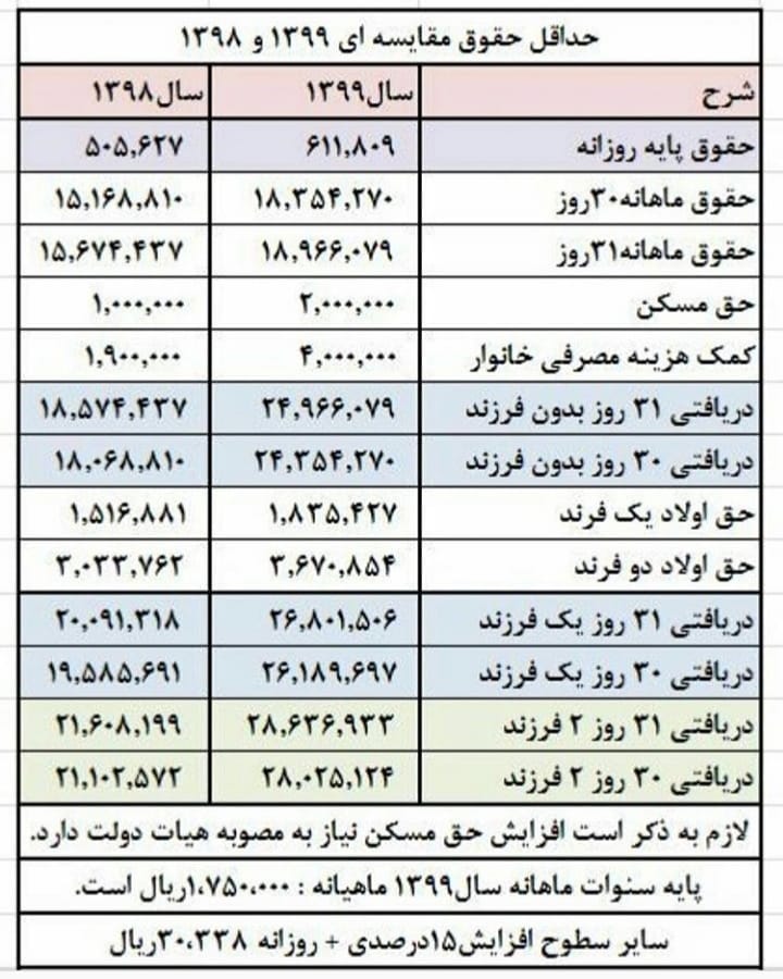 مقایسه حقوق 98 و 99