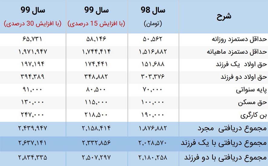 پیش بینی حداقل حقوق 99